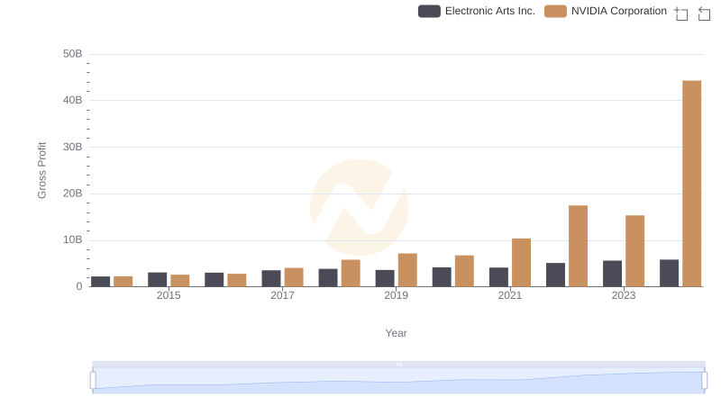 Gross Profit Comparison: NVIDIA Corporation and Electronic Arts Inc. Trends