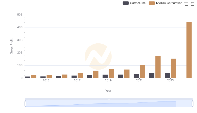Gross Profit Comparison: NVIDIA Corporation and Gartner, Inc. Trends