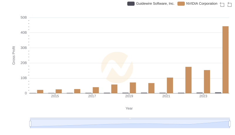 Gross Profit Comparison: NVIDIA Corporation and Guidewire Software, Inc. Trends