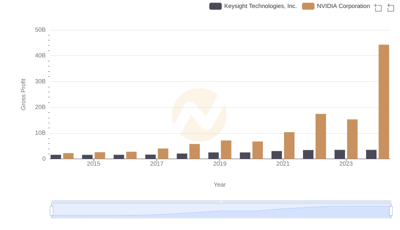 Gross Profit Comparison: NVIDIA Corporation and Keysight Technologies, Inc. Trends