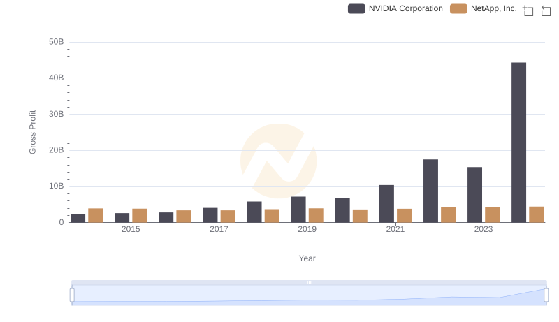 Gross Profit Comparison: NVIDIA Corporation and NetApp, Inc. Trends