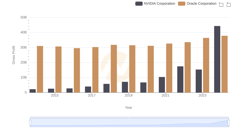Gross Profit Comparison: NVIDIA Corporation and Oracle Corporation Trends