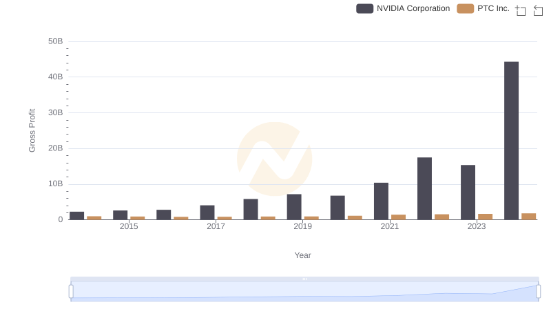 Gross Profit Comparison: NVIDIA Corporation and PTC Inc. Trends
