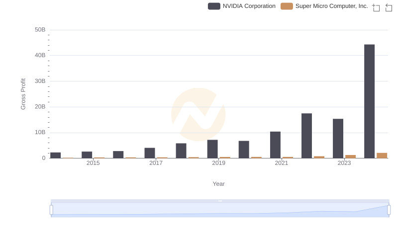 Gross Profit Comparison: NVIDIA Corporation and Super Micro Computer, Inc. Trends