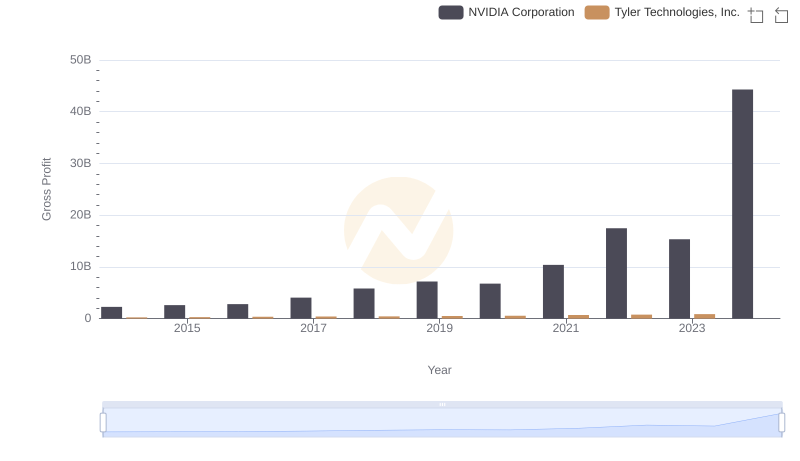 Gross Profit Comparison: NVIDIA Corporation and Tyler Technologies, Inc. Trends