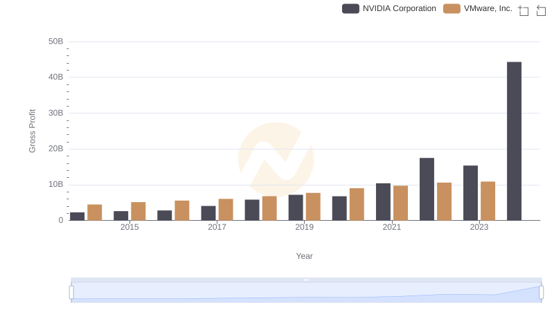 Gross Profit Comparison: NVIDIA Corporation and VMware, Inc. Trends