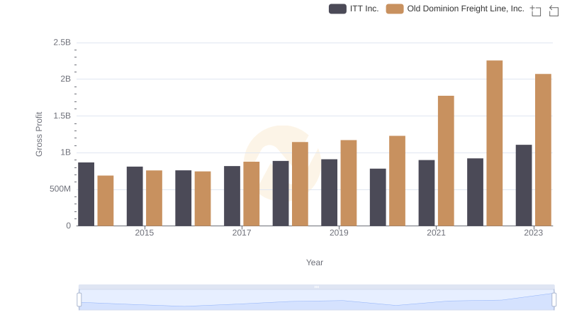 Gross Profit Comparison: Old Dominion Freight Line, Inc. and ITT Inc. Trends