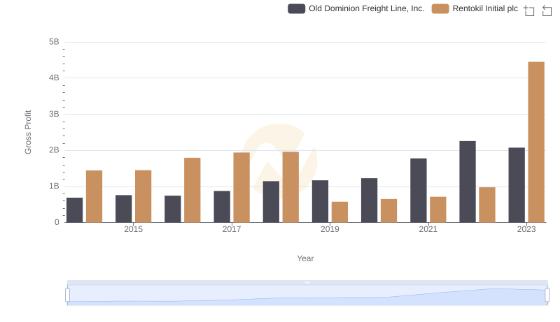 Gross Profit Comparison: Old Dominion Freight Line, Inc. and Rentokil Initial plc Trends