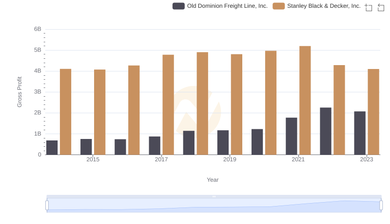 Gross Profit Comparison: Old Dominion Freight Line, Inc. and Stanley Black & Decker, Inc. Trends