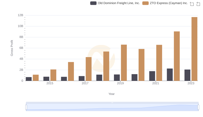 Gross Profit Comparison: Old Dominion Freight Line, Inc. and ZTO Express (Cayman) Inc. Trends
