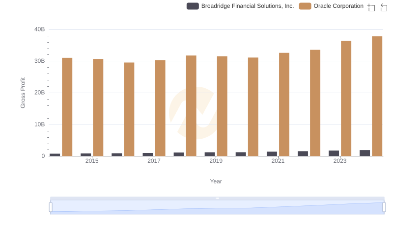 Gross Profit Comparison: Oracle Corporation and Broadridge Financial Solutions, Inc. Trends
