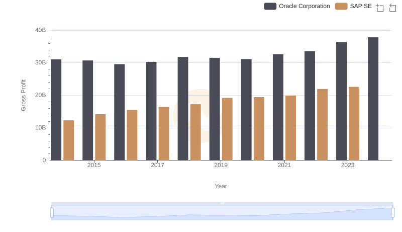 Gross Profit Comparison: Oracle Corporation and SAP SE Trends