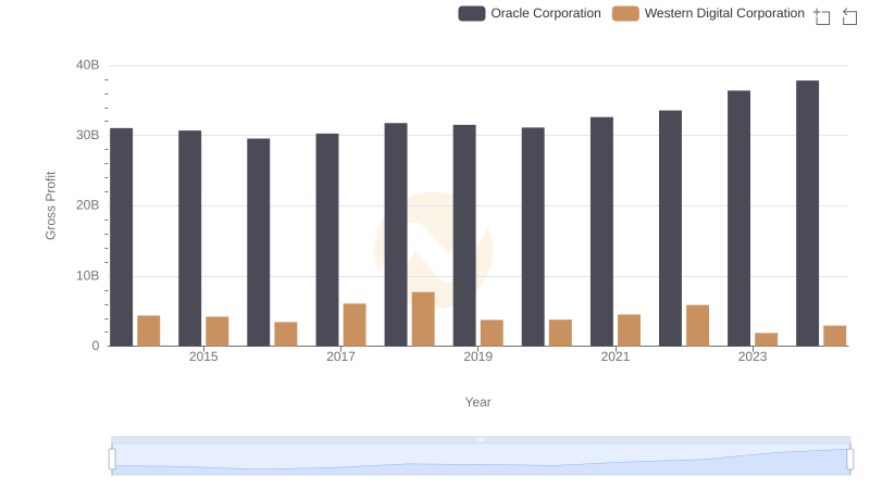 Gross Profit Comparison: Oracle Corporation and Western Digital Corporation Trends