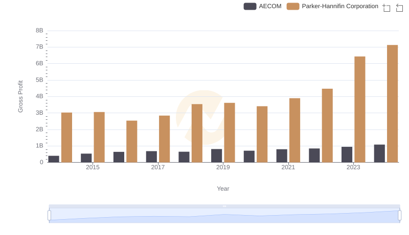 Gross Profit Comparison: Parker-Hannifin Corporation and AECOM Trends