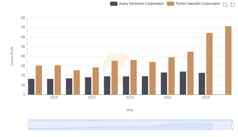 Gross Profit Comparison: Parker-Hannifin Corporation and Avery Dennison Corporation Trends