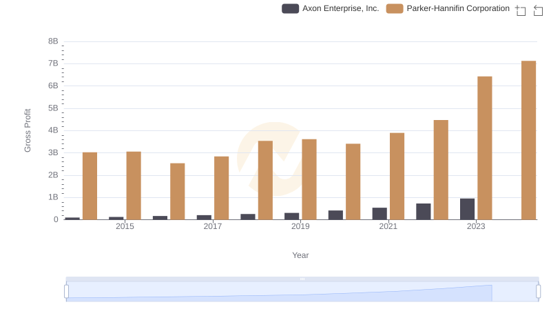 Gross Profit Comparison: Parker-Hannifin Corporation and Axon Enterprise, Inc. Trends
