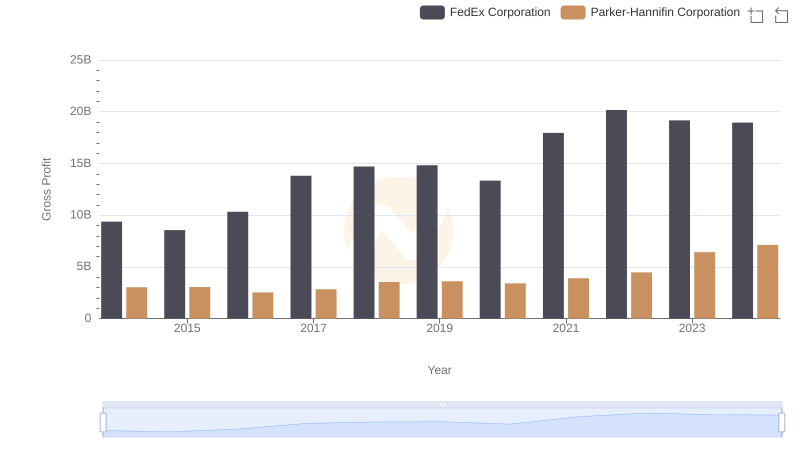 Gross Profit Comparison: Parker-Hannifin Corporation and FedEx Corporation Trends