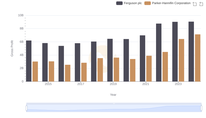 Gross Profit Comparison: Parker-Hannifin Corporation and Ferguson plc Trends