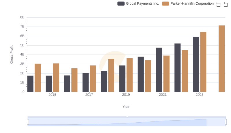 Gross Profit Comparison: Parker-Hannifin Corporation and Global Payments Inc. Trends