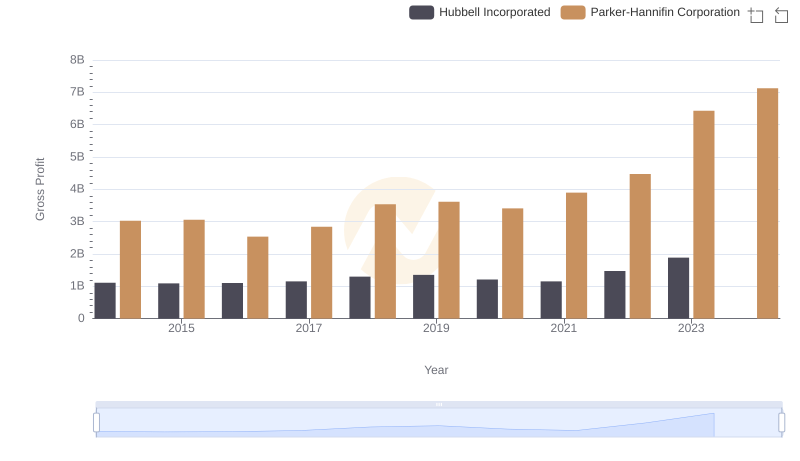 Gross Profit Comparison: Parker-Hannifin Corporation and Hubbell Incorporated Trends