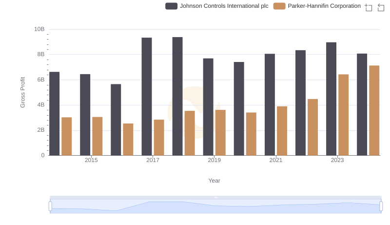 Gross Profit Comparison: Parker-Hannifin Corporation and Johnson Controls International plc Trends