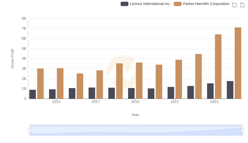 Gross Profit Comparison: Parker-Hannifin Corporation and Lennox International Inc. Trends
