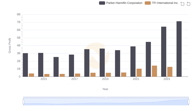 Gross Profit Comparison: Parker-Hannifin Corporation and TFI International Inc. Trends