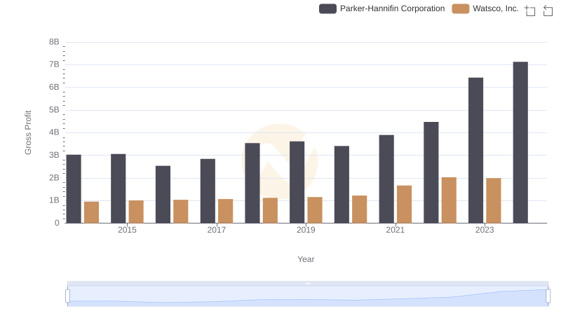 Gross Profit Comparison: Parker-Hannifin Corporation and Watsco, Inc. Trends