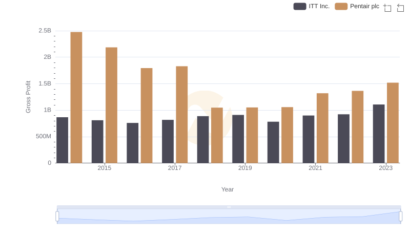Gross Profit Comparison: Pentair plc and ITT Inc. Trends