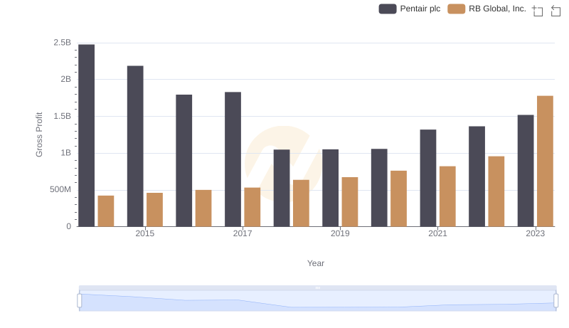 Gross Profit Comparison: Pentair plc and RB Global, Inc. Trends