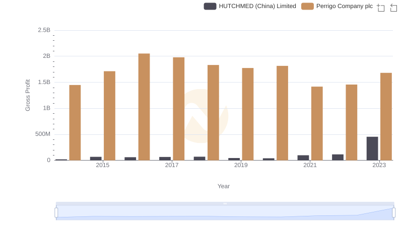 Gross Profit Comparison: Perrigo Company plc and HUTCHMED (China) Limited Trends