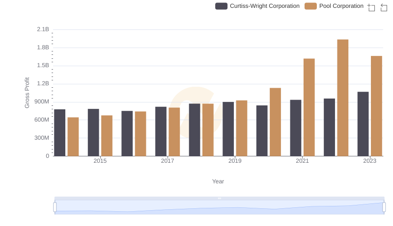 Gross Profit Comparison: Pool Corporation and Curtiss-Wright Corporation Trends