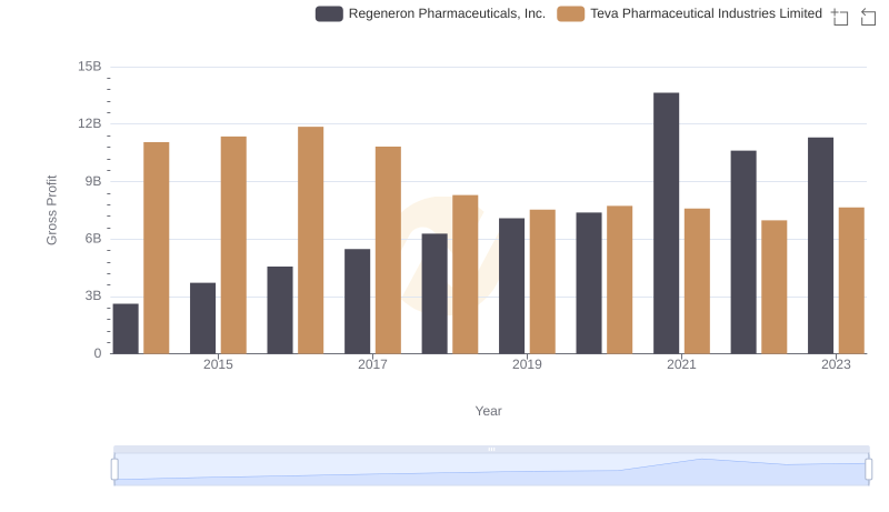 Gross Profit Comparison: Regeneron Pharmaceuticals, Inc. and Teva Pharmaceutical Industries Limited Trends