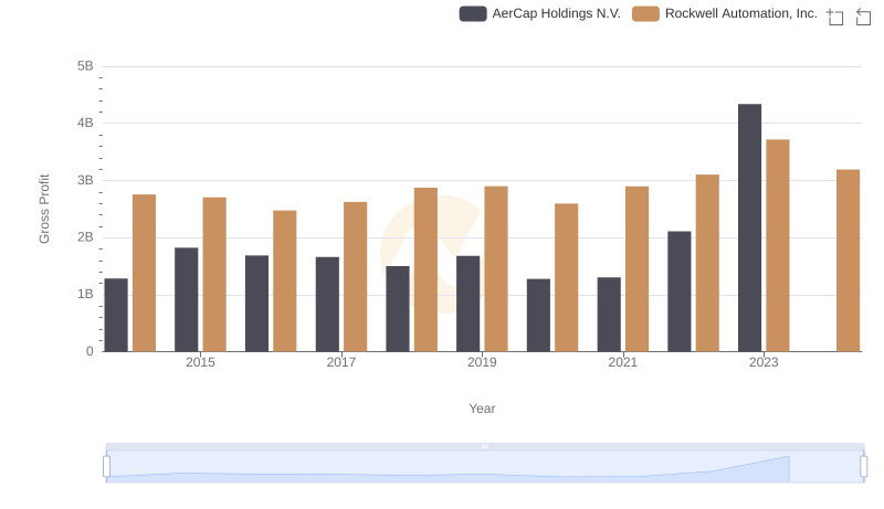Gross Profit Comparison: Rockwell Automation, Inc. and AerCap Holdings N.V. Trends