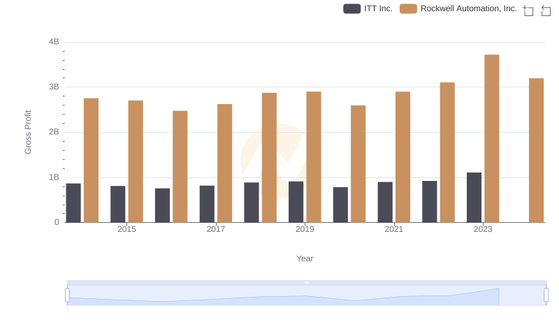 Gross Profit Comparison: Rockwell Automation, Inc. and ITT Inc. Trends
