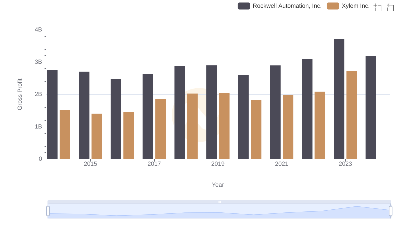 Gross Profit Comparison: Rockwell Automation, Inc. and Xylem Inc. Trends