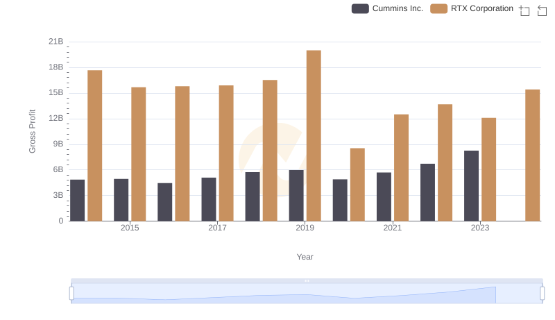 Gross Profit Comparison: RTX Corporation and Cummins Inc. Trends