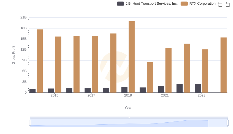 Gross Profit Comparison: RTX Corporation and J.B. Hunt Transport Services, Inc. Trends