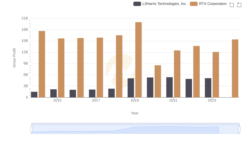 Gross Profit Comparison: RTX Corporation and L3Harris Technologies, Inc. Trends