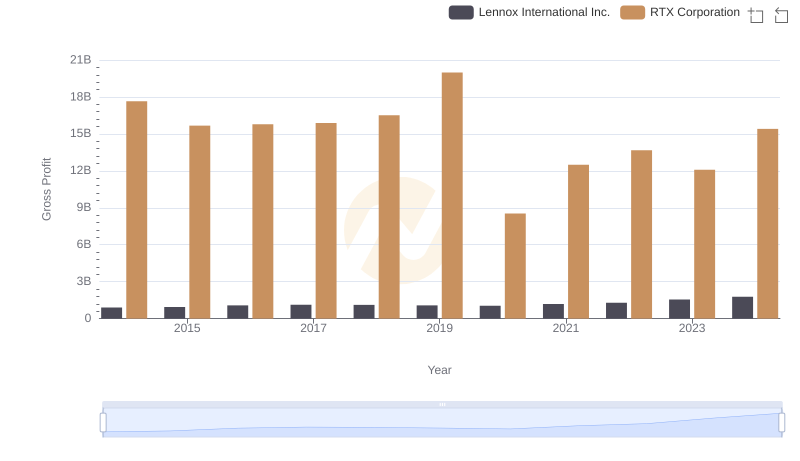 Gross Profit Comparison: RTX Corporation and Lennox International Inc. Trends