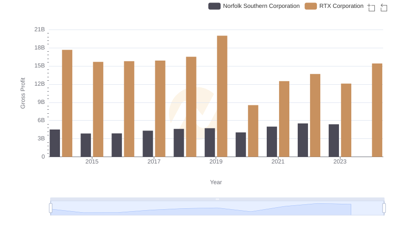 Gross Profit Comparison: RTX Corporation and Norfolk Southern Corporation Trends
