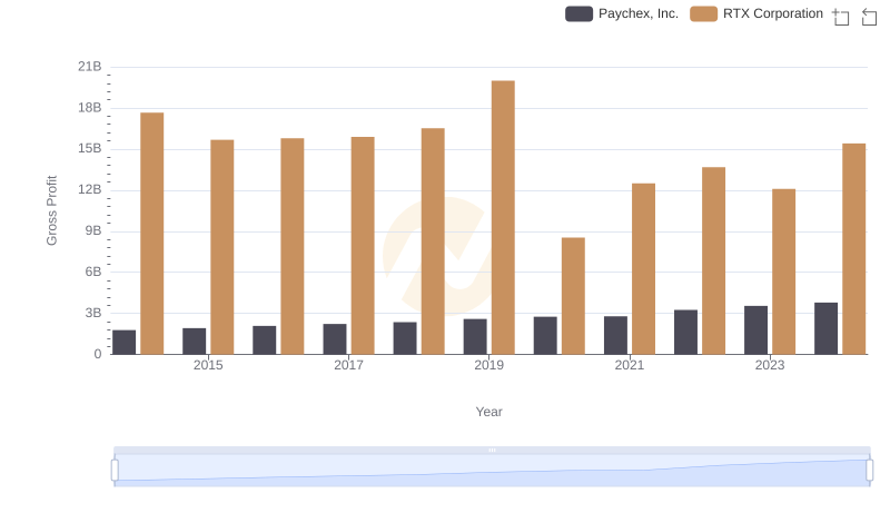 Gross Profit Comparison: RTX Corporation and Paychex, Inc. Trends