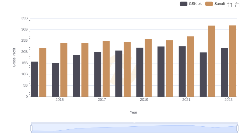 Gross Profit Comparison: Sanofi and GSK plc Trends