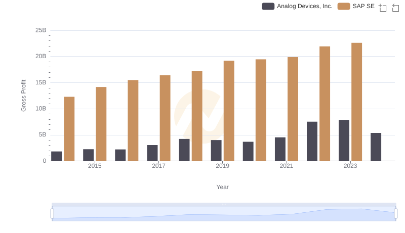 Gross Profit Comparison: SAP SE and Analog Devices, Inc. Trends