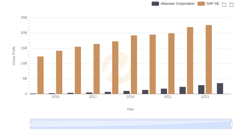 Gross Profit Comparison: SAP SE and Atlassian Corporation Trends