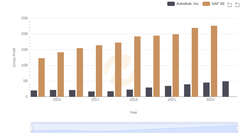 Gross Profit Comparison: SAP SE and Autodesk, Inc. Trends