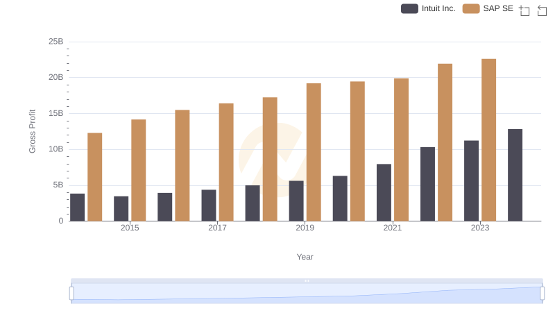 Gross Profit Comparison: SAP SE and Intuit Inc. Trends