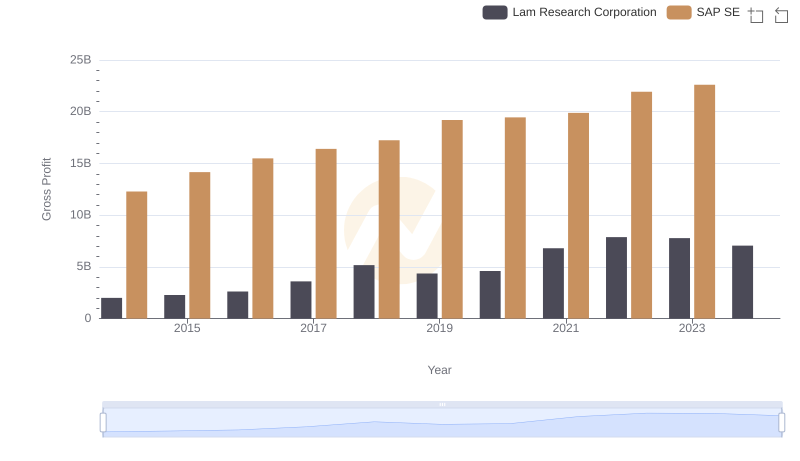 Gross Profit Comparison: SAP SE and Lam Research Corporation Trends