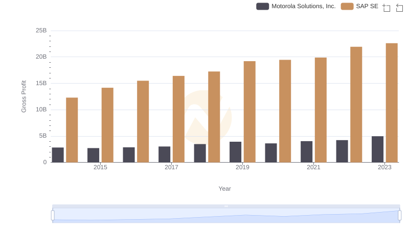 Gross Profit Comparison: SAP SE and Motorola Solutions, Inc. Trends