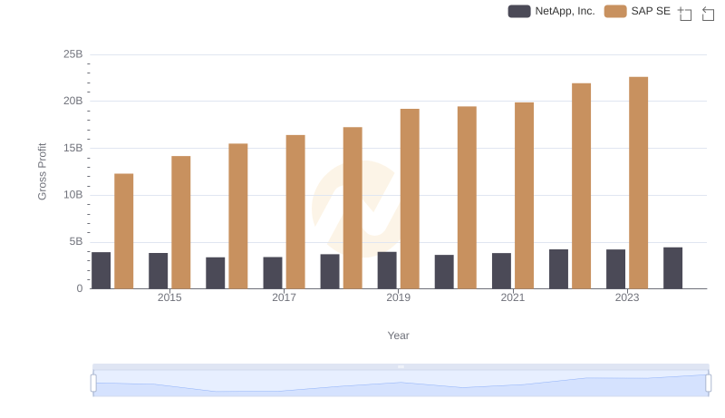 Gross Profit Comparison: SAP SE and NetApp, Inc. Trends